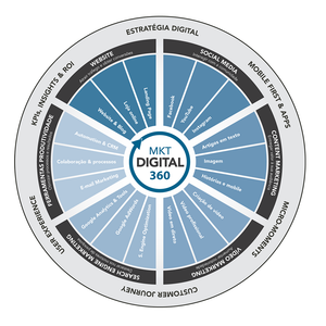 áreas do marketing digital 360